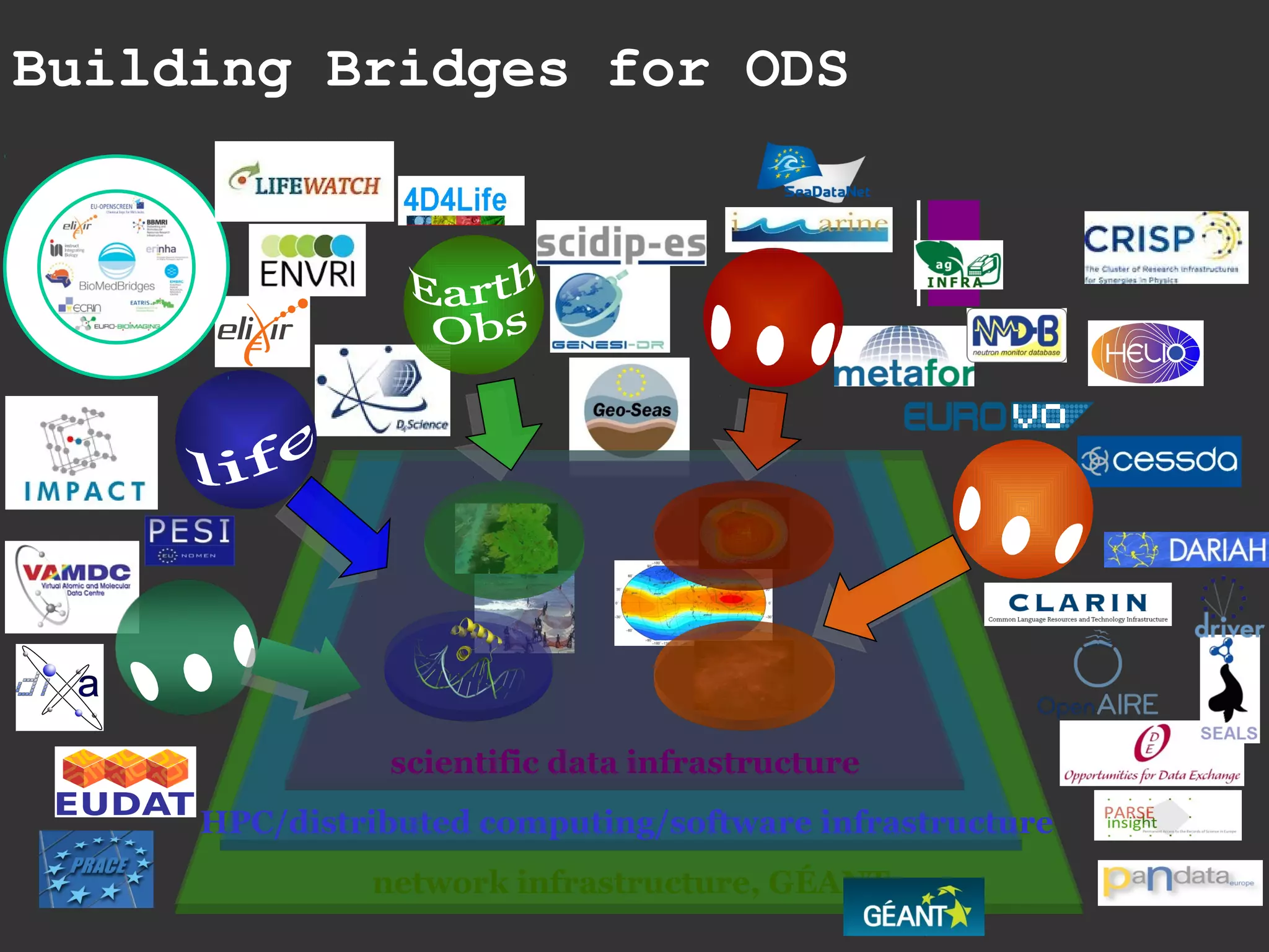 network infrastructure, GÉANT
HPC/distributed computing/software infrastructure
scientific data infrastructure
Building Bridges for ODS
 