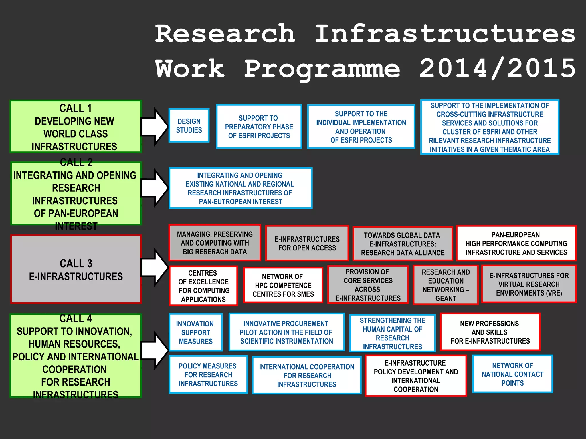 CALL 1
DEVELOPING NEW
WORLD CLASS
INFRASTRUCTURES
CALL 2
INTEGRATING AND OPENING
RESEARCH
INFRASTRUCTURES
OF PAN-EUROPEAN
INTEREST
CALL 3
E-INFRASTRUCTURES
CALL 4
SUPPORT TO INNOVATION,
HUMAN RESOURCES,
POLICY AND INTERNATIONAL
COOPERATION
FOR RESEARCH
INFRASTRUCTURES
DESIGN
STUDIES
SUPPORT TO
PREPARATORY PHASE
OF ESFRI PROJECTS
SUPPORT TO THE
INDIVIDUAL IMPLEMENTATION
AND OPERATION
OF ESFRI PROJECTS
SUPPORT TO THE IMPLEMENTATION OF
CROSS-CUTTING INFRASTRUCTURE
SERVICES AND SOLUTIONS FOR
CLUSTER OF ESFRI AND OTHER
RILEVANT RESEARCH INFRASTRUCTURE
INITIATIVES IN A GIVEN THEMATIC AREA
INTEGRATING AND OPENING
EXISTING NATIONAL AND REGIONAL
RESEARCH INFRASTRUCTURES OF
PAN-EUTROPEAN INTEREST
MANAGING, PRESERVING
AND COMPUTING WITH
BIG RESERACH DATA
E-INFRASTRUCTURES
FOR OPEN ACCESS
TOWARDS GLOBAL DATA
E-INFRASTRUCTURES:
RESEARCH DATA ALLIANCE
PAN-EUROPEAN
HIGH PERFORMANCE COMPUTING
INFRASTRUCTURE AND SERVICES
CENTRES
OF EXCELLENCE
FOR COMPUTING
APPLICATIONS
NETWORK OF
HPC COMPETENCE
CENTRES FOR SMES
PROVISION OF
CORE SERVICES
ACROSS
E-INFRASTRUCTURES
RESEARCH AND
EDUCATION
NETWORKING –
GEANT
E-INFRASTRUCTURES FOR
VIRTUAL RESEARCH
ENVIRONMENTS (VRE)
INNOVATION
SUPPORT
MEASURES
INNOVATIVE PROCUREMENT
PILOT ACTION IN THE FIELD OF
SCIENTIFIC INSTRUMENTATION
STRENGTHENING THE
HUMAN CAPITAL OF
RESEARCH
INFRASTRUCTURES
NEW PROFESSIONS
AND SKILLS
FOR E-INFRASTRUCTURES
POLICY MEASURES
FOR RESEARCH
INFRASTRUCTURES
INTERNATIONAL COOPERATION
FOR RESEARCH
INFRASTRUCTURES
E-INFRASTRUCTURE
POLICY DEVELOPMENT AND
INTERNATIONAL
COOPERATION
NETWORK OF
NATIONAL CONTACT
POINTS
Research Infrastructures
Work Programme 2014/2015
 