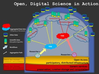 Tools for virtual
research environments
Tools for virtual
research environments
Generic services:
preservation, curation storage and computation
Open Access:
participatory, distributed infrastructure
Astronomy
Environment
…
Biology Medicine
Atmosphere/Space Physics
Social SciencesScientific Data
(Discipline Specific)
Other Data
Researcher 1
Researcher 2
Aggregated Data Sets
(Temporary or Permanent)
Workflows
Aggregation Path
VRE
VRE
Open, Digital Science in Action
 
