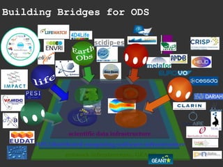 network infrastructure, GÉANT
HPC/distributed computing/software infrastructure
scientific data infrastructure
Building Bridges for ODS
 