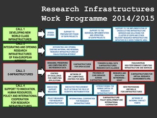 CALL 1
DEVELOPING NEW
WORLD CLASS
INFRASTRUCTURES
CALL 2
INTEGRATING AND OPENING
RESEARCH
INFRASTRUCTURES
OF PAN-EUROPEAN
INTEREST
CALL 3
E-INFRASTRUCTURES
CALL 4
SUPPORT TO INNOVATION,
HUMAN RESOURCES,
POLICY AND INTERNATIONAL
COOPERATION
FOR RESEARCH
INFRASTRUCTURES
DESIGN
STUDIES
SUPPORT TO
PREPARATORY PHASE
OF ESFRI PROJECTS
SUPPORT TO THE
INDIVIDUAL IMPLEMENTATION
AND OPERATION
OF ESFRI PROJECTS
SUPPORT TO THE IMPLEMENTATION OF
CROSS-CUTTING INFRASTRUCTURE
SERVICES AND SOLUTIONS FOR
CLUSTER OF ESFRI AND OTHER
RILEVANT RESEARCH INFRASTRUCTURE
INITIATIVES IN A GIVEN THEMATIC AREA
INTEGRATING AND OPENING
EXISTING NATIONAL AND REGIONAL
RESEARCH INFRASTRUCTURES OF
PAN-EUTROPEAN INTEREST
MANAGING, PRESERVING
AND COMPUTING WITH
BIG RESERACH DATA
E-INFRASTRUCTURES
FOR OPEN ACCESS
TOWARDS GLOBAL DATA
E-INFRASTRUCTURES:
RESEARCH DATA ALLIANCE
PAN-EUROPEAN
HIGH PERFORMANCE COMPUTING
INFRASTRUCTURE AND SERVICES
CENTRES
OF EXCELLENCE
FOR COMPUTING
APPLICATIONS
NETWORK OF
HPC COMPETENCE
CENTRES FOR SMES
PROVISION OF
CORE SERVICES
ACROSS
E-INFRASTRUCTURES
RESEARCH AND
EDUCATION
NETWORKING –
GEANT
E-INFRASTRUCTURES FOR
VIRTUAL RESEARCH
ENVIRONMENTS (VRE)
INNOVATION
SUPPORT
MEASURES
INNOVATIVE PROCUREMENT
PILOT ACTION IN THE FIELD OF
SCIENTIFIC INSTRUMENTATION
STRENGTHENING THE
HUMAN CAPITAL OF
RESEARCH
INFRASTRUCTURES
NEW PROFESSIONS
AND SKILLS
FOR E-INFRASTRUCTURES
POLICY MEASURES
FOR RESEARCH
INFRASTRUCTURES
INTERNATIONAL COOPERATION
FOR RESEARCH
INFRASTRUCTURES
E-INFRASTRUCTURE
POLICY DEVELOPMENT AND
INTERNATIONAL
COOPERATION
NETWORK OF
NATIONAL CONTACT
POINTS
Research Infrastructures
Work Programme 2014/2015
 