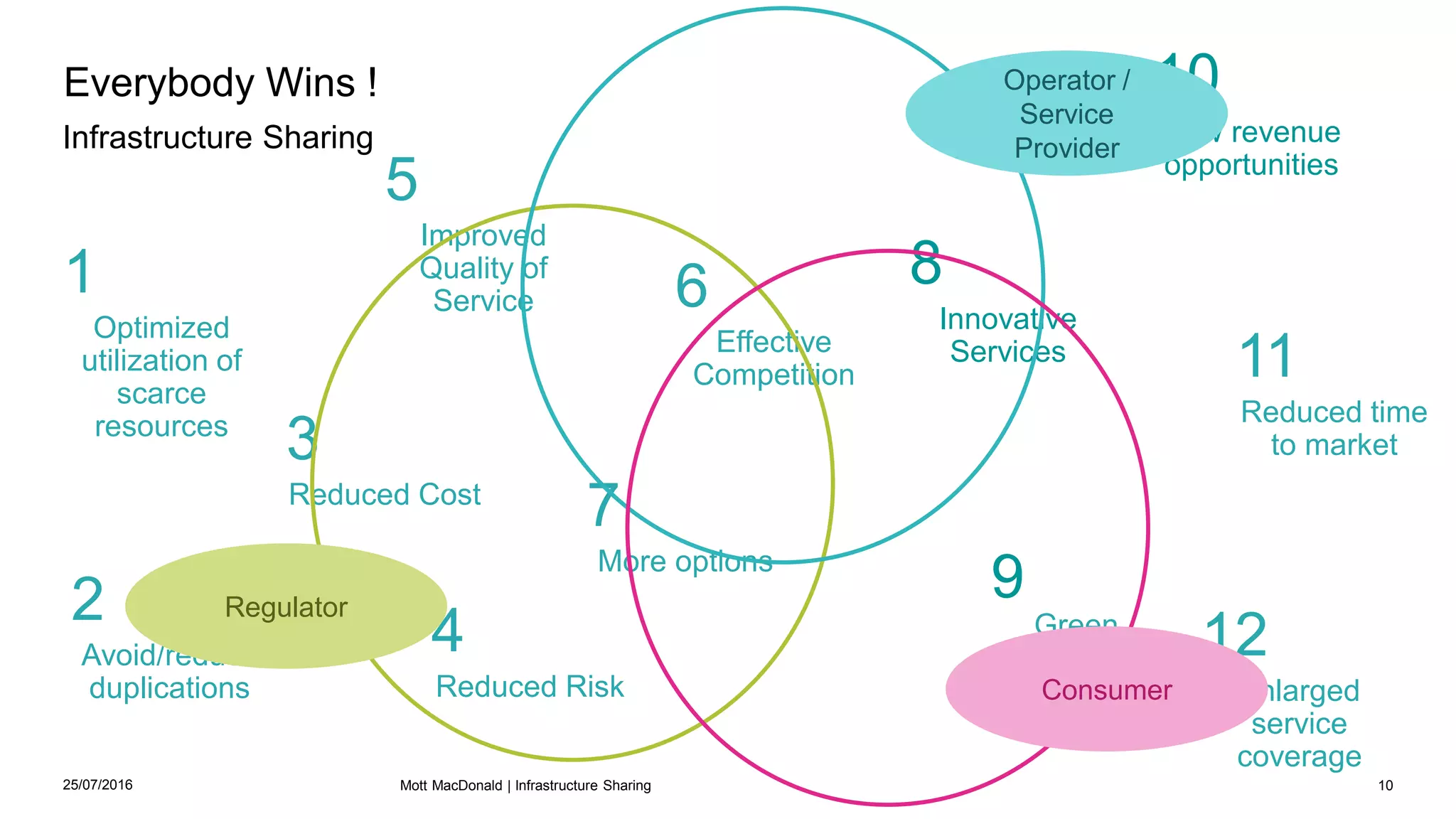 Optimized
utilization of
scarce
resources
1
Avoid/reduce
duplications
2
Reduced Cost
3
Reduced Risk
4
Improved
Quality of
Service
5
Effective
Competition
6 Innovative
Services
8
Green
9
New revenue
opportunities
10
Reduced time
to market
11
25/07/2016 10
More options
7
Enlarged
service
coverage
12
Infrastructure Sharing
Everybody Wins !
Green
Operator /
Service
Provider
Regulator
Consumer
Mott MacDonald | Infrastructure Sharing
 