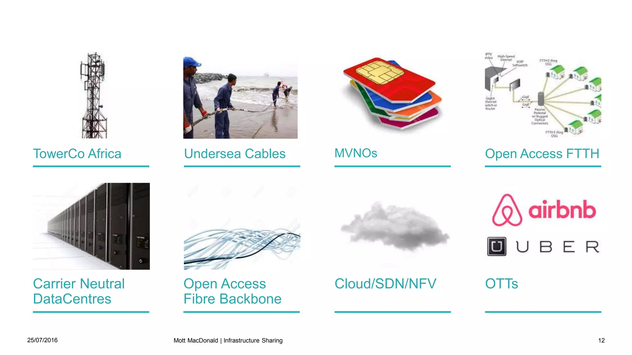 TowerCo Africa Undersea Cables
Cloud/SDN/NFV
MVNOs
OTTs
Open Access FTTH
Carrier Neutral
DataCentres
Open Access
Fibre Backbone
25/07/2016 12Mott MacDonald | Infrastructure Sharing
 
