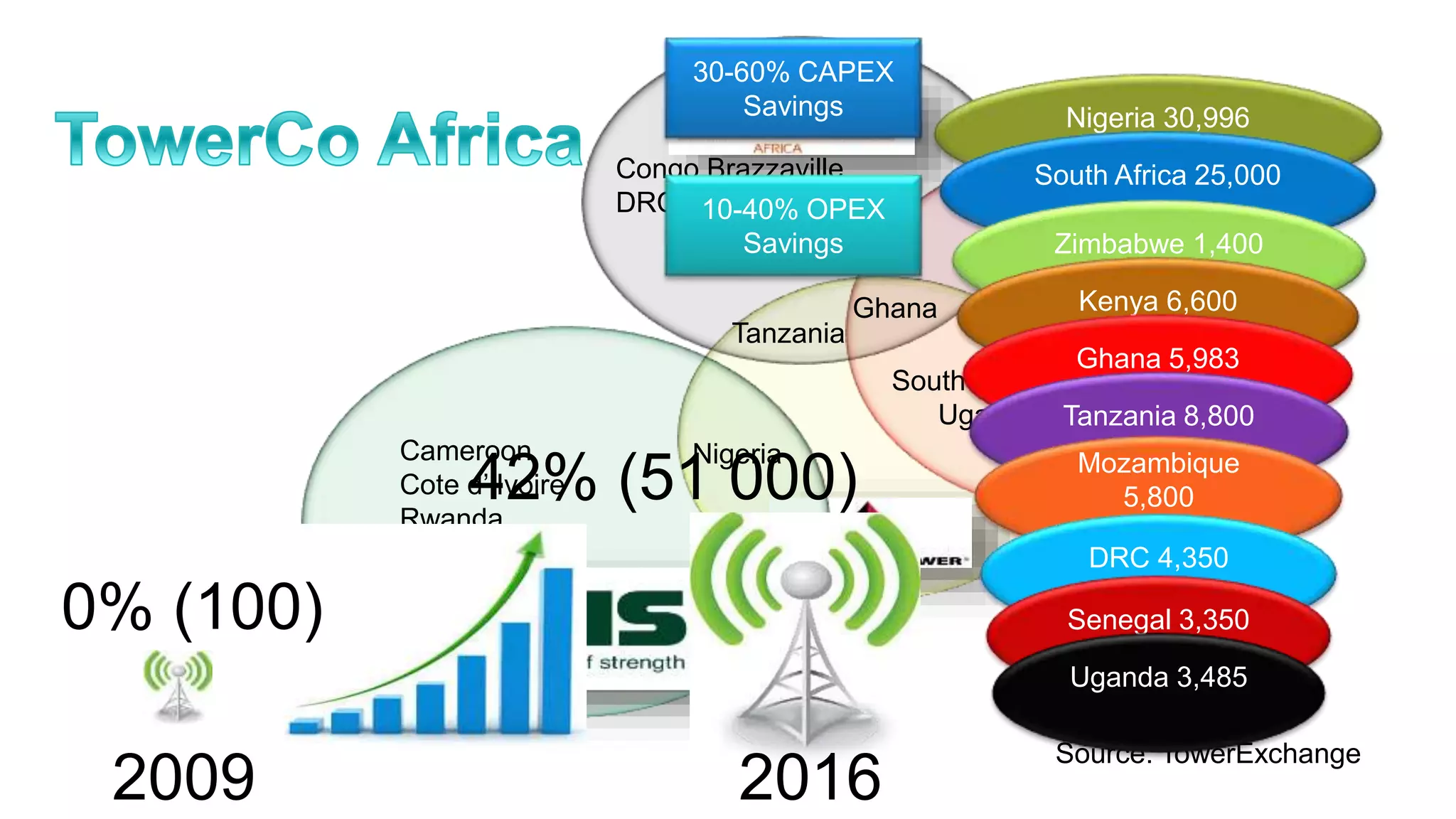 Source: TowerExchange
Cameroon
Cote d’ Ivoire
Rwanda
Zambia
Nigeria
South Africa
Uganda
Kenya
Niger
Burkina Fasso
Malawi
Egypt
Ghana
Congo Brazzaville
DRC
Tanzania
Nigeria 30,996
South Africa 25,000
Zimbabwe 1,400
Kenya 6,600
Ghana 5,983
Tanzania 8,800
Mozambique
5,800
DRC 4,350
Senegal 3,350
Uganda 3,485
2009 2016
0% (100)
10-40% OPEX
Savings
30-60% CAPEX
Savings
42% (51 000)
 
