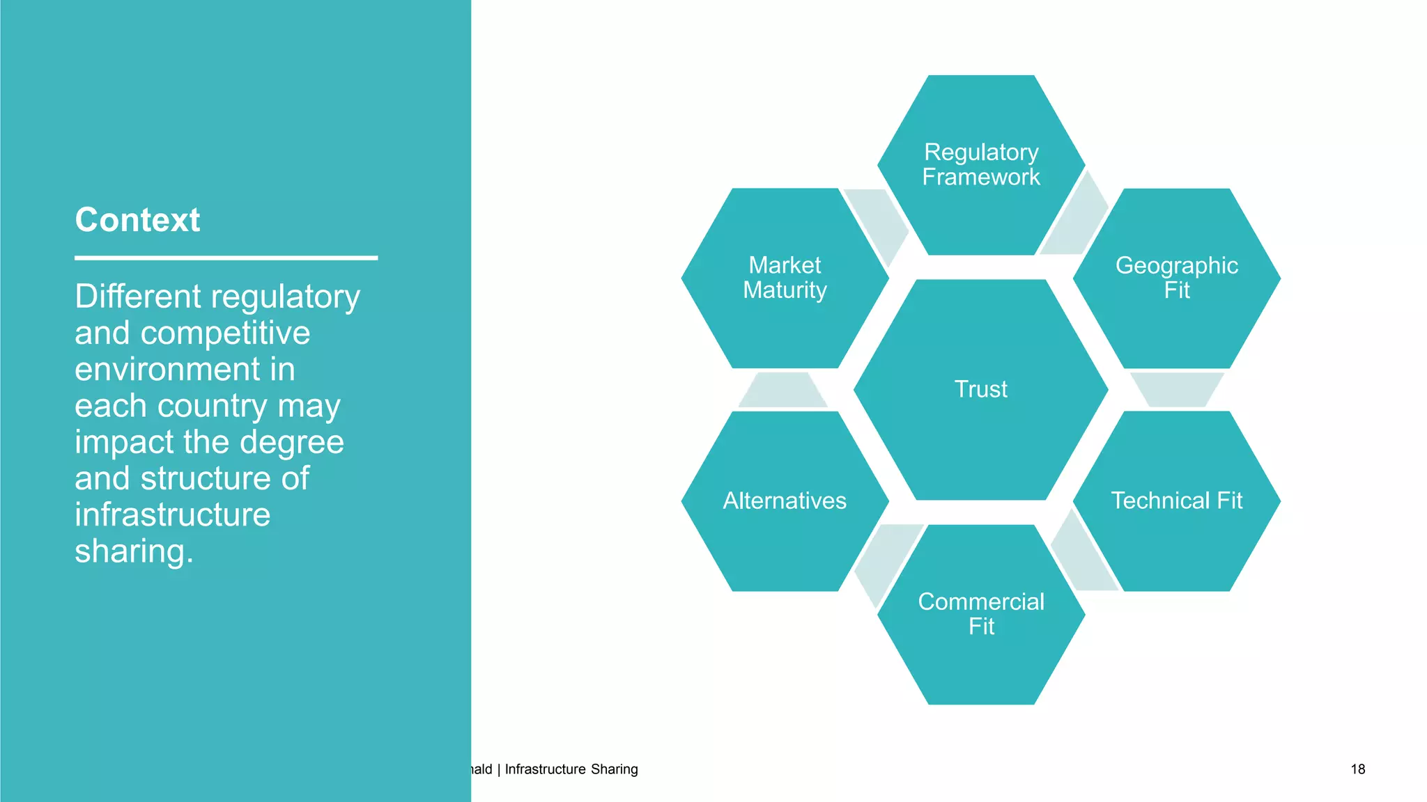 Does it make sense?
Considerations
25/07/2016 18
Trust
Regulatory
Framework
Geographic
Fit
Technical Fit
Commercial
Fit
Alternatives
Market
Maturity
Mott MacDonald | Infrastructure Sharing
Context
Different regulatory
and competitive
environment in
each country may
impact the degree
and structure of
infrastructure
sharing.
 