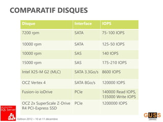 Edition 2012 – 10 et 11 décembre
COMPARATIF DISQUES
Disque Interface IOPS
7200 rpm SATA 75-100 IOPS
10000 rpm SATA 125-50 IOPS
10000 rpm SAS 140 IOPS
15000 rpm SAS 175-210 IOPS
Intel X25-M G2 (MLC) SATA 3.3Go/s 8600 IOPS
OCZ Vertex 4 SATA 8Go/s 120000 IOPS
Fusion-io ioDrive PCIe 140000 Read IOPS,
135000 Write IOPS
OCZ 2x SuperScale Z-Drive
R4 PCI-Express SSD
PCIe 1200000 IOPS
 