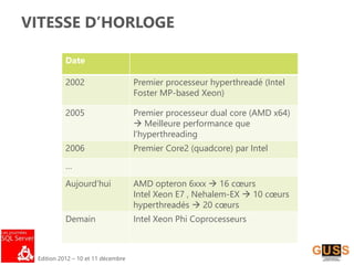 Edition 2012 – 10 et 11 décembre
VITESSE D’HORLOGE
Date
2002 Premier processeur hyperthreadé (Intel
Foster MP-based Xeon)
2005 Premier processeur dual core (AMD x64)
 Meilleure performance que
l’hyperthreading
2006 Premier Core2 (quadcore) par Intel
…
Aujourd’hui AMD opteron 6xxx  16 cœurs
Intel Xeon E7 , Nehalem-EX  10 cœurs
hyperthreadés  20 cœurs
Demain Intel Xeon Phi Coprocesseurs
 
