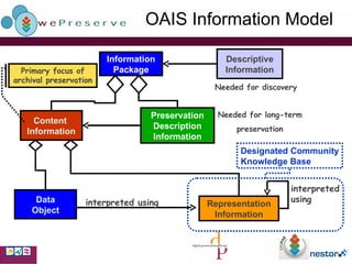 OAIS Information Model Content  Information Data Object interpreted using interpreted using Information Package Preservation Description Information Needed for long-term preservation Descriptive Information Needed for discovery Primary focus of archival preservation Representation Information Designated Community Knowledge Base 