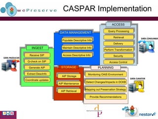 CASPAR Implementation Monitoring OAIS Environment   Detect Changes/Impacts in DCKB Mapping out Preservation Strategy   Provide Recommendations   AIP Storage AIP Maintenance   AIP Retrieval   Populate Descriptive Info Maintain Descriptive Info Access Descriptive Info   Receive SIP   Q-check on SIP   Generate AIP   Extract DescInfo   Coordinate updates   Query Processing Retrieval Delivery   Perform Transformation   Security   Access Control   STORAGE DATA MANAGEMENT INGEST ACCESS 