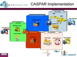 CASPAR Implementation STORAGE DATA MANAGEMENT INGEST ACCESS 