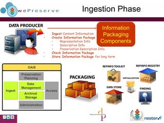 Ingestion Phase Information Packaging Components Ingest  Content Information Create Information Package Representation Info Descriptive Info Preservation Description Info Check Information Package Store Information Package  for long term OAIS Ingest Data  Management Archival  Storage Preservation Planning Administration Access 