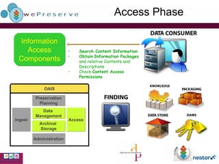 Access Phase Information Access Components Search Content Information Obtain   Information Packages  and relative Contents and Descriptions Check  Content Access Permissions OAIS Ingest Data  Management Archival  Storage Preservation Planning Administration Access 