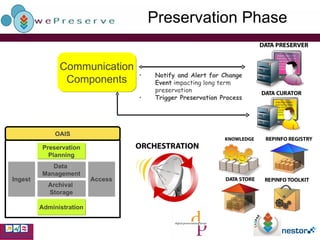 Preservation Phase Communication Components Notify and Alert for Change Event  impacting long term preservation Trigger Preservation Process   OAIS Ingest Data  Management Archival  Storage Preservation Planning Administration Access 