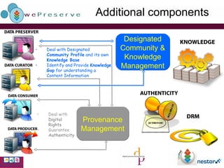 Additional components Designated Community & Knowledge Management Deal with Designated  Community Profile  and its own  Knowledge Base Identify and Provide  Knowledge Gap  for understanding a Content Information   Provenance Management Deal with  Digital Rights Guarantee  Authenticity   