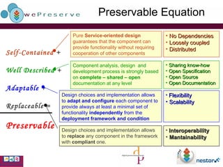 Preservable Equation Self-Contained  +  Well Described  +  Adaptable  +  Replaceable =  Preservable  Pure  Service-oriented design  guarantees that the component can provide functionality without requiring cooperation of other components Component analysis, design  and development process is strongly based on  complete – shared – open  documentation at any level No Dependencies Loosely coupled Distributed Sharing know-how Open Specification Open Source  Open Documentation Design choices and implementation allows to  adapt and configure  each component to provide always at least a minimal set of functionality  independently  from the  deployment framework and condition Flexibility Scalability Design choices and implementation allows to  replace  any component in the framework with  compliant  one. Interoperability Mantainability 