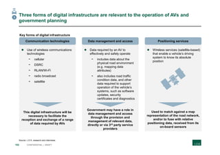 102 CONFIDENTIAL | DRAFT
Three forms of digital infrastructure are relevant to the operation of AVs and
government planning
Source: L.E.K. research and interviews
Key forms of digital infrastructure
 Data required by an AV to
effectively and safely operate
- includes data about the
physical road environment
(e.g. mapping data
attributes)
- also includes road traffic
condition data, and other
data required to support
operation of the vehicle’s
systems, such as software
updates, security
certificates and diagnostics
 Wireless services (satellite-based)
that enable a vehicle’s driving
system to know its absolute
position
 Use of wireless communications
technologies
- cellular
- DSRC
- RLAN/Wi-Fi
- radio broadcast
- satellite
Data management and access
Government may have a role in
data management and access
through the provision and
management of relevant data,
directly or via 3rd party service
providers
Positioning services
Used to match against a map
representation of the road network,
and/or to fuse with relative
positioning data, received from its
on-board sensors
Communication technologies
This digital infrastructure will be
necessary to facilitate the
reception and exchange of a range
of data required by AVs
3
 
