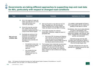 116 CONFIDENTIAL | DRAFT
Notes: * 27th Session of the Standing Committee of the Twelfth National People’s Congress of China effective on 1 July 2017
Source: Austroads; China Law Insight; L.E.K. research and interviews
Topic Description Examples Implications for Victoria
Map and road
condition data
 AVs in the majority of cases will
obtain map data from one of the
major data providers (e.g.
‘TomTom’ and ‘Here’)
 Some AVs may also use their
own created map data using
proprietary mapping data that is
unique to that vehicle supplier
 Austroads are working on the
production of a standard that
addresses harmonisation of
road data information and
language across Australia and
New Zealand
- the standard covers road
assets owned by State or
Local Government
agencies
- this includes the road
itself plus roadside
infrastructure, e.g. ITS,
structures
 Start-ups focused on map data such as Civil
Maps, DeepMap and Lvl5 have attracted
mapping engineers from Google, Apple and
Tesla, and raised more than $40m in funding
 China tightly regulates the collection,
preservation, ownership, usage and export of
geospatial data
- the current PRC Surveying and Mapping
Law* requires surveying and mapping in
China be carried out exclusively by
entities holding a license (ENM) issued by
the relevant governmental authority
 The European Union historically has also taken
a restrictive position on data collection and
analysis, with rules which limit the ability of
companies, such as Google, from collecting
data in respect of road conditions and mapping
street views
It is unlikely a road operator will have a
direct responsibility with the creation and
updating of map data to a vehicle
Nonetheless, there may be data attributes
for which a road operator is the
authoritative source. Examples include
speed zone changes, road closures, road
works, changed lane use arrangements,
permits, and restrictions
Automotive groups and map data
providers have confirmed an interest in
road operators providing this data in real
time into the data supply chain
The data collected from AVs also has
potential as a valuable resource for road
authorities
Governments are taking different approaches to supporting map and road data
for AVs, particularly with respect to changed road conditions
4
 
