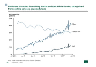 125 CONFIDENTIAL | DRAFT
Rideshare disrupted the mobility market and took off on its own, taking share
from existing services, especially taxis
Jan 2015 Jul 16 Jul 17Jan 16Jul 15
500k
Jan 17
400k
0k
Jan 18
100k
200k
300k
NYC Daily Trips
(2015-18)
Uber
Yellow Taxi
Lyft
Source: Todd W. Schneider; NYC Taxi & Limousine Commision; Fivethirtyeight
 
