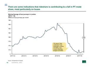 126 CONFIDENTIAL | DRAFT
There are some indications that rideshare is contributing to a fall in PT mode
share, most particularly on buses
0
186
180
184
174
176
178
188
182
2016/172012/13
Moving Average of bus journeys in London
(2012 – 18)
Millions of bus journeys per month
2011/12 2013/14 2014/15 2015/16 2017/18
-7%
TfL doesn't "fully
understand" why
passenger numbers
are falling, says
London Assembly
Budget Committee
Source: UK Department of Transport
 