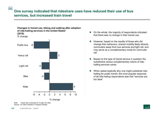 127 CONFIDENTIAL | DRAFT
One survey indicated that rideshare uses have reduced their use of bus
services, but increased train travel
Note: * Study was conducted on 6 major US cities
Source: UC Davis Institute of Transport Studies
 On the whole, the majority of respondents indicated
that there was no change in their transit use.
 However, based on the results of those who did
change their behaviour, shared mobility likely attracts
commuters away from bus services and light rail, and
may serve as a complementary mode for commuter
rail
 Based on the type of transit service in question the
substitutive versus complementary nature of ride-
hailing services varies
 When asked explicitly why one might substitute ride-
hailing for public transit, the most popular response
of all ride-hailing respondents was that “services are
too slow”
-6
3
-3
-2
9
-6 -4 -2 0 2 4 6 8 10
heavy rail
Changes in transit use, biking and walking after adoption
of ride-hailing services in the United States*
(2016)
% change
% change
Public bus
Light rail
Bike
Walk
 