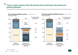 129 CONFIDENTIAL | DRAFT
There is some evidence that ride-sharing and car-sharing is decreasing car
parking utilisation
60
40
20
0
100
80
Reasons for
declining parking
utilisation
316
Work from
home
U.S. parking utilisation survey
Percent (N=1037)
Ride-sharing
Car-sharing
Public transportation
Other
reasons
Usage of
public parking
1,037
Unchanged
Decreased
in last
12 months
Increased in LTM
60
40
100
20
0
80
Work from
home
Ride-sharing
Car-sharing
Public
transportation
Other
reasons
Germany parking utilisation survey
Percent (N=573)
Reasons for
declining parking
utilisation
152
Usage of
public parking
573
Unchanged
Decreased
in last
12 months
Increased in LTM
Source: L.E.K. analysis
% of total survey
respondents
11.8
2.3
2.2
3.4
10.8
% of total survey
respondents
9.8
7.0
2.4
2.1
5.2
INDICATIVE INDICATIVE
 