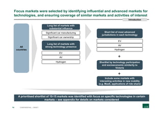 14 CONFIDENTIAL | DRAFT
Focus markets were selected by identifying influential and advanced markets for
technologies, and ensuring coverage of similar markets and activities of interest
All
countries
+
EV
Long list of markets with
strong technology presence
AV
Hydrogen
Significant car manufacturing
Long list of markets with
substantial influence
Significant car ownership
EV
Short list of most advanced
jurisdictions in each technology
AV
Hydrogen
Shortlist by technology participation
and socioeconomic similarity to
Victoria
+
Include some markets with
interesting activities in new mobility
(e.g. MaaS, applications of ride share)
A prioritised shortlist of 10-15 markets was identified with focus on specific technologies in certain
markets – see appendix for details on markets considered
Introduction
 