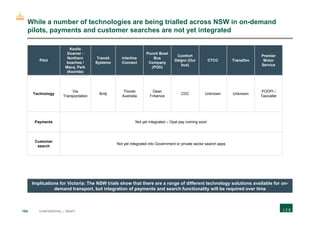 154 CONFIDENTIAL | DRAFT
While a number of technologies are being trialled across NSW in on-demand
pilots, payments and customer searches are not yet integrated
Pilot
Keolis
Downer -
Northern
beaches /
Macq. Park
(Keoride)
Transit
Systems
Interline
Connect
Punch Bowl
Bus
Company
(POD)
Comfort
Delgro (Our
bus)
CTCC TransDev
Premier
Motor
Service
Technology
Via
Transportation
Bridj
Thoreb
Australia
Dean
Fribence
CDC Unknown Unknown
PODPI /
Taxicaller
Payments Not yet integrated – Opal pay coming soon
Customer
search
Not yet integrated into Government or private sector search apps
Implications for Victoria: The NSW trials show that there are a range of different technology solutions available for on-
demand transport, but integration of payments and search functionality will be required over time
 