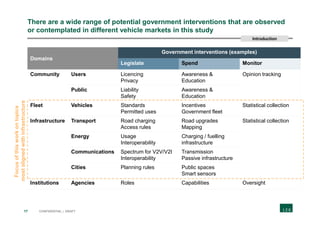 17 CONFIDENTIAL | DRAFT
There are a wide range of potential government interventions that are observed
or contemplated in different vehicle markets in this study
Domains
Government interventions (examples)
Legislate Spend Monitor
Community Users Licencing
Privacy
Awareness &
Education
Opinion tracking
Public Liability
Safety
Awareness &
Education
Fleet Vehicles Standards
Permitted uses
Incentives
Government fleet
Statistical collection
Infrastructure Transport Road charging
Access rules
Road upgrades
Mapping
Statistical collection
Energy Usage
Interoperability
Charging / fuelling
infrastructure
Communications Spectrum for V2V/V2I
Interoperability
Transmission
Passive infrastructure
Cities Planning rules Public spaces
Smart sensors
Institutions Agencies Roles Capabilities Oversight
Focusofthisworkontopics
mostalignedwithinfrastructure
Introduction
 