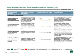 176 CONFIDENTIAL | DRAFT
Implications for Victoria associated with Electric Vehicles (2/3)
Domain and potential
intervention
Categorisation and key policy
levers identified
Qualitative impact on EV uptake Key considerations
Infrastructure – Energy (continued)
Supporting large-scale
electricity network
upgrades to support EVs
Victoria should further investigate
grid impacts of EVs under a range
of technology scenarios – we note
this is part of Infrastructure
Victoria’s work program
Given EV uptake and maturity of a number
of EV technologies, there is material
uncertainty about the appropriate energy
infrastructure response for EVs to ensure
energy system security
Supporting development
of public charging in
Metro areas
Victoria could consider to reduce
“range anxiety” and barriers for
some segments of the population
for whom home charging is not an
option
The private sector generally appears
effective in developing public charging
infrastructure in Metro markets – it would
appear that any financial support should be
carefully targeted
Supporting development
of public charging in
Regional areas
Victoria should consider to ensure
access and facilitate long-distance
EV use
Regional areas are unlikely to be prioritised
in private sector rollouts beyond what has
been seen from Australia’s autoclubs, and
public charging infrastructure could address
a potential “range anxiety” barrier to uptake
for certain users
Facilitating installation of
home and business
charging in selected
locations
Victoria could consider to promote
access to EV technology and
reduce demand for public charging
The case is strongest where this is limited to
certain building types or locations that
remove barriers to EV use for certain
segments of the population (especially inner
city, rented, and high-rise accommodation)
HL
Unclear
HL
HL
HL
Legend: Should act Could act Does not need to act L High certainty level L Medium certainty level L Low certainty level
Implications for VIC
 