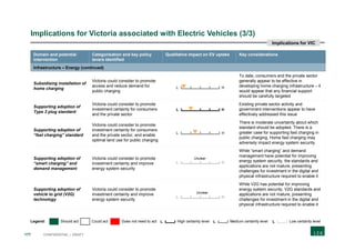 177 CONFIDENTIAL | DRAFT
Implications for Victoria associated with Electric Vehicles (3/3)
Domain and potential
intervention
Categorisation and key policy
levers identified
Qualitative impact on EV uptake Key considerations
Infrastructure – Energy (continued)
Subsidising installation of
home charging
Victoria could consider to promote
access and reduce demand for
public charging
To date, consumers and the private sector
generally appear to be effective in
developing home charging infrastructure – it
would appear that any financial support
should be carefully targeted
Supporting adoption of
Type 2 plug standard
Victoria could consider to promote
investment certainty for consumers
and the private sector
Existing private sector activity and
government interventions appear to have
effectively addressed this issue
Supporting adoption of
“fast charging” standard
Victoria could consider to promote
investment certainty for consumers
and the private sector, and enable
optimal land use for public charging
There is moderate uncertainty about which
standard should be adopted. There is a
greater case for supporting fast charging in
public charging. Home fast charging may
adversely impact energy system security.
Supporting adoption of
“smart charging” and
demand management
Victoria could consider to promote
investment certainty and improve
energy system security
While “smart charging” and demand
management have potential for improving
energy system security, the standards and
applications are not mature, presenting
challenges for investment in the digital and
physical infrastructure required to enable it
Supporting adoption of
vehicle to grid (V2G)
technology
Victoria could consider to promote
investment certainty and improve
energy system security
While V2G has potential for improving
energy system security, V2G standards and
applications are not mature, presenting
challenges for investment in the digital and
physical infrastructure required to enable it
HL
HL
HL
HL
Unclear
Unclear
Legend: Should act Could act Does not need to act L High certainty level L Medium certainty level L Low certainty level
Implications for VIC
HL
 