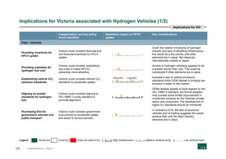 178 CONFIDENTIAL | DRAFT
Implications for Victoria associated with Hydrogen Vehicles (1/2)
Categorisation and key policy
levers identified
Qualitative impact on HFCV
uptake
Key considerations
Fleet – Vehicles
Providing incentives for
HFCV uptake
Victoria could consider financial and
non-financial incentives for HFCV
uptake
Given the relative immaturity of hydrogen
industry and lack of refuelling infrastructure
this would be a low priority until other
elements are in place. Not observed
internationally outside of Japan
Providing subsidies for
hydrogen fuel cost
Victoria could consider subsidising
fuel costs to make HFCVs
ownership more attractive
Access to hydrogen refuelling appears to be
a greater barrier than cost. This could be
considered if other elements are in place
Establishing vehicle CO2
emission standards
Victoria could consider vehicle CO2
standards to accelerate uptake
Australia’s lack of vehicle emissions
standards limits OEM interest in bringing low
emission models to this market
Aligning on quality
standards for hydrogen
fuel
Victoria could consider aligning to
ISO 14687-2 purity standard to
promote alignment
OEMs already appear to have aligned on the
ISO 14687-2 standard, but formal adoption
may provide some limited improvement in
investment certainty for the Victorian private
sector and consumers. The development of
higher EU standards should be monitored
Purchasing EVs for
government vehicles and
public transport
Victoria could consider government
procurement to accelerate uptake
and assist to remove barriers
In contrast to EVs, the lack of economic
vehicles and re-fuelling suggests this would
achieve little until the other industry
elements are in place
HL
HL
HL
HL
Legend: Should act Could act Does not need to act L High certainty level L Medium certainty level L Low certainty level
Implications for VIC
HL
Long termShort term
 