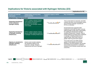 179 CONFIDENTIAL | DRAFT
Implications for Victoria associated with Hydrogen Vehicles (2/2)
Domain and potential
intervention
Categorisation and key policy
levers identified
Qualitative impact on HFCV
uptake
Key considerations
Infrastructure – Energy (continued)
Supporting development
of zero-emissions
hydrogen industry
If HFCV uptake is desired Victoria
could support the development of
zero-emissions hydrogen
generation, and hydrogen industry
more broadly
This is a key barrier to overcome, and other
markets have also not yet developed mature
zero-emissions hydrogen industries for
HFCVs or otherwise
Supporting development
of hydrogen refuelling
infrastructure
If HFCV uptake is desired, Victoria
should consider seeding investment
in hydrogen re-fuelling infrastructure
Governments have supported initial
investment to kick start the sector, and are
seeking greater private sector responsibility
for subsequent development hydrogen
refuelling infrastructure. However, there is
limited evidence of private sector investment
in hydrogen refuelling infrastructure in
regional areas, where there may be a
greater need for government support
Aligning on standards for
hydrogen refuelling
infrastructure
Victoria could consider adopting
ISO standards relating to the
production, storage, transport,
measurement and use of hydrogen
The private sector and OEMs already
appear to have aligned around these
standards, but formal adoption may provide
some limited improvement in investment
certainty for the Victorian private sector and
consumers
HL
HL
Legend: Should act Could act Does not need to act L High certainty level L Medium certainty level L Low certainty level
Implications for VIC
HL
 