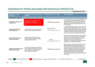 180 CONFIDENTIAL | DRAFT
Implications for Victoria associated with Autonomous Vehicles (1/4)
Domain and potential
intervention
Categorisation and key policy levers
identified
Qualitative impact on AV uptake Key considerations
Infrastructure – Transport
Investment in general road
infrastructure
Victoria should not consider without
evidence of a fundamental
incompatibility of Victorian roads with
AVs
The international scan suggests that OEMs and
governments expect AVs will “take the network
as they find it”. There may be a case for some
specific investments to accelerate maturity, and
for optimisation.
Increased investment in
road maintenance
Victoria should monitor the impact that
AVs will have on road maintenance
It is possible that road standards may need to be
higher to accommodate AVs, at least in the short
term, and that increased traffic volumes may lead
to greater maintenance. While this point remains
uncertain, Victoria may need to budget for higher
levels of recurrent road maintenance spending
Providing information on
planned disruptions
Victoria should consider providing
regular updates to maps for planned
disruptions to the network
Given government involvement in road provision,
there may be a need for government to provide
information on planned disruptions to enable
effective use of AVs in the presence of
roadworks. It is unclear exactly how & what role
government or private sector will take.
Changing investments in car
parking infrastructure
Victoria should consider how demand
for car parking will change in the future
when investing in and making rules
about parking infrastructure
Whilst change to parking demand with AVs (and
rideshare and ride pooling) appear likely, the
timing and extent of impact on and demand for
parking infrastructure remains unclear. Beyond
building in flexibility into parking infrastructure,
the Victorian Government should consider
parking infrastructure in the context of other
policy issues and Victoria as a significant parking
asset owner
Long term
HL
Short term
HL
Long term
HL
HL
Legend: Should act Could act Does not need to act L High certainty level L Medium certainty level L Low certainty level
Implications for VIC
 