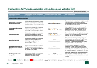 181 CONFIDENTIAL | DRAFT
Implications for Victoria associated with Autonomous Vehicles (2/4)
Domain and potential
intervention
Categorisation and key policy levers
identified
Qualitative impact on AV uptake Key considerations
Infrastructure – Transport (continued)
Modification to curb-side
access infrastructure
Victoria should consider this to promote
transport system efficiency, particularly
to support shared AV ownership models
Trends in rideshare indicates the likely increased
need for access infrastructure to cope with
increased drop-off. This would be particularly so
for shared AV ownership models.
Investing in improved line
markings
Victoria could consider this to promote
better compatibility with AV sensor
technology for accelerating AV maturity
Improving and widening line markings was the
key example of changes to road networks that
are occurring now for AVs. As sensor and AV
technology matures, this may not be required
Standardising signs
Victoria could consider this to promote
better compatibility with AV sensor
technology for accelerating AV maturity
This is also seen as a challenge in other markets,
including the US. As sensor and AV technology
matures, this may not be required
Modifying slip lanes
Victoria could consider this to promote
better compatibility with AV sensor
technology and algorithms for
accelerating AV maturity
It is unclear whether improved technology will
overcome potential need to modify slip lanes to
promote traffic flow in environments with
platooning, or where automated driving systems
struggle to interface with other traffic
Road space allocation for
AV vehicles and dedicated
lanes
Victoria could consider this to optimise
AV operations although the weight of
evidence is that dedicated lanes will not
be required to roll out AVs
As there does not appear to be a need for
investment to make Victorian roads AV-ready,
any design changes should focus on transport
system efficiency and optimising AV usage, such
as for platooning and its implications for slip lanes
Certifying roads as AV
compatible
Victoria could consider this to promote
readiness of the public and focus
investment and testing activity
It is not yet clear if this will be necessary beyond
trials. It is more likely to be applicable in more
remote locations where road conditions are more
variable
Long term Short term
HL
HL
HL
Long term Short term
HL
HL
Unclear
Unclear
Legend: Should act Could act Does not need to act L High certainty level L Medium certainty level L Low certainty level
Implications for VIC
HL
Unclear
 