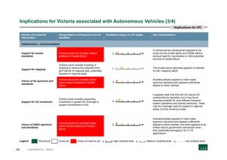 182 CONFIDENTIAL | DRAFT
Implications for Victoria associated with Autonomous Vehicles (3/4)
Domain and potential
intervention
Categorisation and key policy levers
identified
Qualitative impact on AV uptake Key considerations
Infrastructure – Communications
Support for sensor
standards
Victoria should not consider without
evidence of market failure
In-vehicle sensor development appears to be
driven by the private sector and OEMs without
obvious need for coordination or other potential
sources of market failure
Support for mapping
Victoria could consider investing in
mapping to remove the potential short-
term barrier of mapping data, potentially
focused on regional areas
The private sector generally appears to address
its own mapping needs
Choice of 5G spectrum and
standards
Victoria should not consider further
action without evidence of market
failure
Australia already appears to have made
spectrum decisions and appears sufficiently
aligned to other markets
Support for 5G investment
Victoria could consider supporting
investment in greater 5G coverage to
support connections to AVs
It appears clear that AVs will not require 5G
connectivity for operation, but it may be an
important enabler for more efficient transport
system operations and shared ownership. There
may be a stronger case for support in regional
areas, but this remains unclear
Choice of DSRC spectrum
and standards
Victoria should not consider further
action without evidence of market
failure
Australia already appears to have made
spectrum decisions and appears sufficiently
aligned to other markets, and there appears to be
limited role for government intervention other
than potentially leveraging it for C-ITS
applications
HL
HL
HL
HL
HL
Legend: Should act Could act Does not need to act L High certainty level L Medium certainty level L Low certainty level
Implications for VIC
 