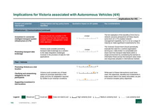 183 CONFIDENTIAL | DRAFT
Implications for Victoria associated with Autonomous Vehicles (4/4)
Domain and potential
intervention
Categorisation and key policy levers
identified
Qualitative impact on AV uptake Key considerations
Infrastructure – Communications (continued)
Investment in connected
intelligent transport system
infrastructure (C-ITS)
Victoria should only consider C-ITS
investment in the near term within the
broader network management / smart
cities approach
The full realisation of the benefits of AVs from a
network outcome perspective will likely require
some form of C-ITS enabled network
management capability, but it is not at a stage of
maturity to make significant investments for AVs
Promoting transport data
brokerage
Victoria could consider promoting
transport data brokerage as a solution
to the data integration challenges
involved in the provision of data for V2X
applications
The Victorian Government should periodically
evaluate the need for a central organisation
serving as a ‘data broker’ to consolidate and
share real time transport data feeds within a
single environment by considering the barriers to
information flows across the transport value chain
and responses adopted in international markets
Fleet – Vehicles
Promoting Victoria as a trial
location
Victoria could consider any of these
options to promote readiness of the
public and any AV adaptation required
by OEMs to suit Victorian conditions
While each of these interventions could have
merit, the objectives, benefits and investments in
trials would need to be clearly articulated, as part
of Victoria’s broader policy objectives
Clarifying and streamlining
obligations for trial
participants
Supporting investment in
trial locations
HL
Unclear
Unclear
HL
HL
HL
HL
Legend: Should act Could act Does not need to act L High certainty level L Medium certainty level L Low certainty level
Implications for VIC
 