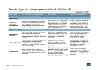 184 CONFIDENTIAL | DRAFT
Example triggers to re-assess posture – Electric Vehicles (1/2)
Assets / asset
characteristics
Nature of assets, and level of Victorian
government control and influence
Initial posture Trigger to re-evaluate posture
Fleet – Vehicles
Government
vehicles and
public transport
Government fleet and assets used to provide
services under government contracts. Rules
determining procurement policies for
government assets, and influencing private
investment to align with contracts
Shift to EVs will occur through normal
procurement cycles where there is a
business case to do so – no obvious
need for intervention to set specific
rules/targets, unless there is a strong
desire to accelerate uptake
Decision to accelerate adoption via
signalling or “pump priming”. Earlier
than expected commercial case for
adoption. Broader national policy to
accelerate adoption. Lack of grid
readiness favours delayed adoption
Infrastructure – Energy
Zero-emissions
generation
Small number of high value/long-lived (private
sector) assets. Direct influence over
government investment, as well as rules
enabling private sector investment, within NEM
parameters
Current policy settings appear to be
delivering new privately funded zero-
emissions generation capacity –
limited reason for government
intervention
Insufficient (or higher than expected)
private sector investment in zero-
emissions generation. Increase in
vehicle emissions, favouring
acceleration of EV adoption
Electricity Network
Very small number of entities making high value
investments under regulatory regime –
substantial influence over government
investment and support for private investment
within NEM parameters
Case for substantial investment
unclear. Investigate grid impacts
further and decide need for active
intervention
Material uptake of “fast charging” by
home users. Lack of planning from
network owners. Load profile causing
network issues in international
markets with more EVs
Public charging
Assets all privately owned. Substantial
influence over new government investment, as
well as rules enabling private sector investment
environment
Charging infrastructure not considered
a significant barrier to take up. Private
sector roll outs occurring in markets
with higher EV uptake, and in
Australia: Limited/ no case for
intervention other than “pump priming”
Charging infrastructure lags EV
adoption. Clear case for targeted
intervention (e.g. country or inner city
with no off street parking). Desire to
“prime pump”
Implications for VIC
 