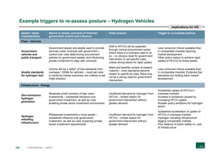 186 CONFIDENTIAL | DRAFT
Example triggers to re-assess posture – Hydrogen Vehicles
Assets / asset
characteristics
Nature of assets, and level of Victorian
government control and influence
Initial posture Trigger to re-evaluate posture
Fleet – Vehicles
Government
vehicles and
public transport
Government assets and assets used to provide
services under contracts with government –
control over rules determining procurement
policies for government assets, and influencing
private investment to align with contracts
Shift to HFCVs will be expected
through normal procurement cycles
where there is a business case to do
so – no obvious need for government
intervention to set specific rules,
unless strong desire for rapid uptake
Less consumer choice available than
in comparable markets requiring
market development
Other policy reason to achieve rapid
uptake of HFCVs for these assets
Quality standards
for hydrogen fuel
Victoria will be a “taker” of fuel standards from
overseas / OEMs for vehicles – could set rules
to reinforce market outcomes, but unlikely to set
initial direction
Need and benefits unclear at present
maturity – once standards become
clearer to specify as rules, there may
not be a strong need for government
intervention
Less consumer choice available than
in comparable markets. Evidence that
standards are holding back market
development.
Infrastructure - Energy
Zero-emissions
hydrogen
generation
Relatively small numbers of high value
investments – substantial influence over
government investment, as well as rules
enabling private sector investment environment.
Insufficient demand for hydrogen from
HFCVs – limited reason for
government intervention without
greater demand
Substantial uptake of HFCVs in
overseas markets
Increase in emissions caused by
increasing HFCV uptake
Broader policy ambitions for Hydrogen
sector
Hydrogen
refuelling
infrastructure
Widespread investments in local assets –
substantial influence over government
investment, as well as rules impacting private
sector investment requirements
Insufficient demand for hydrogen from
HFCVs – limited reason for
government intervention without
greater demand
Substantial acceleration of uptake of
HFCVs in overseas markets
Hydrogen refuelling infrastructure
lagging comparable markets
Poor balance of public safety vs. cost
of infrastructure
Implications for VIC
 