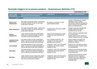 187 CONFIDENTIAL | DRAFT
Example triggers to re-assess posture – Autonomous Vehicles (1/3)
Assets / asset
characteristics
Nature of assets, and level of Victorian
government control and influence
Initial posture Trigger to re-evaluate posture
Infrastructure - Transport
General road
infrastructure
Very large, mostly public assets – government
investment possible, as well as rules about
private sector standards
No change in investment or rules
beyond specifics below
Change in OEM approach. Clearer
optimisation cases. Greater
international investment changing the
nature of general road infrastructure.
Desire to accelerate pilots
Road maintenance
Very large, mostly public assets – government
investment possible, as well as rules about
private sector standards
Investment and rules same or better
standard as now
Change in approach internationally.
Greater evidence that higher
standards will be required
Parking
infrastructure
Large numbers of public and private assets –
government investment possible, as well as
rules about private sector standards
Examine more closely prior to major
investments. Build optionality into
design
Clearer evidence of rideshare impact
on car park assets
Greater clarity over AV impacts and
“parking” requirements (e.g. recharge)
Curbside access
infrastructure
Very large numbers of small, mostly public
assets – government investment possible, as
well as rules about private sector standards
Don’t mandate investment / rule
changes for AVs alone. Build in
optionality where possible
Clearer evidence of impacts from
rideshare. Greater confidence in
potential AV impacts
Line markings
Very large numbers of small, mostly public
assets – government investment possible, as
well as rules about private sector standards
Investment / rules in line with leading
jurisdictions with mature, publicly
available AV tech
Evidence from international markets
that enhancement is required. Desire
to accelerate pilots
Road signs
Very large numbers of small, mostly public
assets – government investment possible, as
well as rules about private sector standards
Investment / rules in line with leading
jurisdictions with mature, publicly
available AV tech
Evidence from international markets
that enhancement is required. Desire
to accelerate pilots
Slip lanes
Large numbers of small, mostly public assets –
government investment possible, as well as
rules about private sector standards
Investment / rules in line with leading
jurisdictions with mature, publicly
available AV tech
Evidence from international markets
that enhancement is required or
desirable (e.g. due to platooning or
smoother traffic flow). Desire to
accelerate pilots
Implications for VIC
 