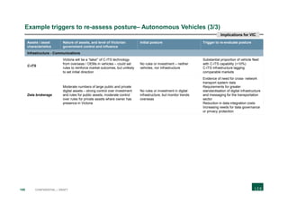 189 CONFIDENTIAL | DRAFT
Example triggers to re-assess posture– Autonomous Vehicles (3/3)
Assets / asset
characteristics
Nature of assets, and level of Victorian
government control and influence
Initial posture Trigger to re-evaluate posture
Infrastructure - Communications
C-ITS
Victoria will be a “taker” of C-ITS technology
from overseas / OEMs in vehicles – could set
rules to reinforce market outcomes, but unlikely
to set initial direction
No rules or investment – neither
vehicles, nor infrastructure
Substantial proportion of vehicle fleet
with C-ITS capability (>10%)
C-ITS infrastructure lagging
comparable markets
Data brokerage
Moderate numbers of large public and private
digital assets – strong control over investment
and rules for public assets, moderate control
over rules for private assets where owner has
presence in Victoria
No rules or investment in digital
infrastructure, but monitor trends
overseas
Evidence of need for cross- network
transport system data
Requirements for greater
standardisation of digital infrastructure
and messaging for the transportation
sector
Reduction in data integration costs
Increasing needs for data governance
or privacy protection
Implications for VIC
 