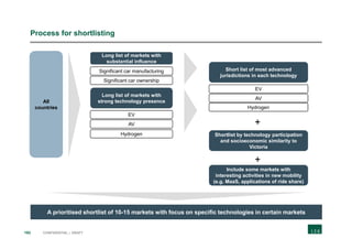 192 CONFIDENTIAL | DRAFT
Process for shortlisting
All
countries
+
EV
Long list of markets with
strong technology presence
AV
Hydrogen
Significant car manufacturing
Long list of markets with
substantial influence
Significant car ownership
EV
Short list of most advanced
jurisdictions in each technology
AV
Hydrogen
Shortlist by technology participation
and socioeconomic similarity to
Victoria
+
Include some markets with
interesting activities in new mobility
(e.g. MaaS, applications of ride share)
A prioritised shortlist of 10-15 markets with focus on specific technologies in certain markets
 