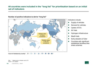 193 CONFIDENTIAL | DRAFT
44 countries were included in the “long list” for prioritisation based on an initial
set of indicators
Number of positive indicators to derive “long list”
Count of indicators by country*
Note: * Highest score on indicator count is 7/8
Source: L.E.K. analysis
Multiple states
in the US
considered
Multiple cities
in China
considered
Indicators include:
 Supply of vehicles
 Demand for vehicles
 Uptake of EVs
 AV trials
 Hydrogen infrastructure
 MaaS trials
 Early adopters of Uber
 Countries with significant
established dockless bike
share schemes
 