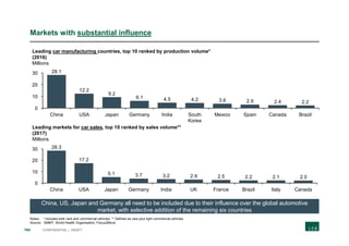 194 CONFIDENTIAL | DRAFT
Markets with substantial influence
0
30
20
10
Brazil
Leading car manufacturing countries, top 10 ranked by production volume*
(2016)
Millions
China
3.6
USA Japan Germany CanadaIndia South
Korea
Mexico Spain
2.2
28.1
12.2
9.2
6.1 4.5 4.2 2.9 2.4
0
20
10
30
IndiaUSAChina Germany ItalyJapan
Leading markets for car sales, top 10 ranked by sales volume**
(2017)
Millions
2.9
UK France Brazil Canada
28.3
17.2
5.1 3.7 3.2 2.5 2.2 2.1 2.0
Notes: * Includes both cars and commercial vehicles; ** Defined as cars plus light commercial vehicles
Source: SMMT, World Health Organisation; Focus2Move
China, US, Japan and Germany all need to be included due to their influence over the global automotive
market, with selective addition of the remaining six countries
 