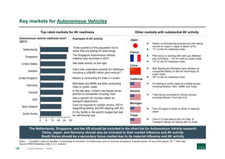 195 CONFIDENTIAL | DRAFT
Key markets for Autonomous Vehicles
0 6 12 18 24 30
Germany
Sweden
United States
Netherlands
Singapore
United Kingdom
Canada
UAE
New Zealand
South Korea
Notes: * Considers i) policy & legislation, ii) technology & innovation, iii) infrastructure, and iv) consumer acceptance. Australia places 14th and China places 16th; ** With Uber
Source: KPMG Readiness Index; L.E.K. research
Top rated markets for AV readiness
The Netherlands, Singapore, and the US should be included in the short list for Autonomous Vehicle research
China, Japan, and Germany should also be included to their market influence and AV activity
South Korea should be a secondary focus market due to its material influence and AV activity
Other markets with substantial AV activity
Examples of AV activity
See state activity on the right
Three-quarters of the population live in
areas that are testing AV technology
The Singapore Autonomous Vehicle
Initiative was launched in 2014
In the last year, Ontario has issued seven
permits to companies including Uber
Volvo has undertaken several AV initiatives,
including a US$300 million joint-venture**
Nissan is conducting AV trials in London
Mercedes and BMW are both conducting
trials on public roads
Has a specific AV function within its
transport department
Cars not required to contain drivers, NZTA
supporting testing, and NZ aligning with AU
K-City facility is the world’s largest test bed
for self-driving cars
Autonomous vehicle readiness level*
(2017)
Japan
France
California
Arizona
Michigan
Texas
 Nissan is commencing autonomous ride hailing
service on roads in Japan in March 2018
 11th on the AV readiness index
 PSA Group is working with start-ups AIMotive
and nuTonomy — for AV trials on public roads
 13th on the AV readiness index
 AV testing on public roads by multiple groups
including Waymo, SAIC, BMW, and Tesla
 Trials being conducted by various groups
including Waymo, Ford and G.M
 First US region to allow no driver or steering
wheel
 One of 10 pilot sites by the US Dept. of
Transport. Allows AV testing with no driver
China
 Both Beijing and Shanghai have allowed car
companies (Baidu) to test AV technology on
public roads
 16th on the AV readiness index
 