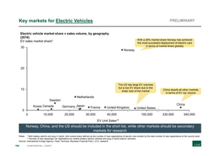 196 CONFIDENTIAL | DRAFT
Key markets for Electric Vehicles PRELIMINARY
0
10
20
30
330,00020,0000 30,000 40,000 150,000 340,00010,000
Korea
Electric vehicle market share v sales volume, by geography
(2016)
EV sales market share*
Sweden
EV Unit Sales**
Canada
China
FranceGermany Japan
Netherlands
Norway
United Kingdom United States
Notes: * Both battery electric and plug in hybrid, with market share defined as the number of new registrations of electric cars divided by the total number of new registrations at the country level;
** Number of new passenger car registrations by market (battery electric vehicles and plug in hybrid electric vehicles)
Source: International Energy Agency; Clean Technica; Business Financial Post; L.E.K. research
With a 29% market share Norway has achieved
the most successful deployment of electric cars
in terms of market share globally
China dwarfs all other markets
in terms of EV car volume
Norway, China, and the US should be included in the short list, while other markets should be secondary
markets for research
The US has large EV volumes
but a low EV share due to the
sheer size of the market
 
