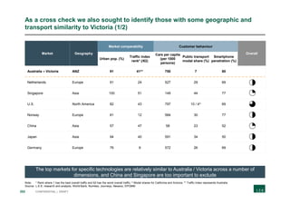 202 CONFIDENTIAL | DRAFT
As a cross check we also sought to identify those with some geographic and
transport similarity to Victoria (1/2)
Market Geography
Market comparability Customer behaviour
Overall
Urban pop. (%)
Traffic index
rank* (/62)
Cars per capita
(per 1000
persons)
Public transport
modal share (%)
Smartphone
penetration (%)
Australia – Victoria ANZ 91 41** 750 7 80
Netherlands Europe 91 24 527 29 69
Singapore Asia 100 51 149 44 77
U.S. North America 82 43 797 10 / 4^ 69
Norway Europe 81 12 584 30 77
China Asia 57 47 58 23 52
Japan Asia 94 40 591 34 50
Germany Europe 76 9 572 26 69
Note: * Rank where 1 has the best overall traffic and 62 has the worst overall traffic; ^ Modal shares for California and Arizona; ** Traffic Index represents Australia
Source: L.E.K. research and analysis, World Bank, Numbeo, Journeys, Newzoo, EPOMM
The top markets for specific technologies are relatively similar to Australia / Victoria across a number of
dimensions, and China and Singapore are too important to exclude
 