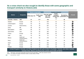 203 CONFIDENTIAL | DRAFT
As a cross check we also sought to identify those with some geographic and
transport similarity to Victoria (2/2)
Market Geography
Market comparability Customer behaviour
Overall
Urban pop. (%)
Traffic index*
(/62)
Cars per capita
(per 1000
persons)
Public
transport
modal share
(%)
Smartphone
penetration (%)
Australia – Victoria ANZ 91 41** 750 7 80
Sweden Europe 86 6 520 43 72
United Kingdom Europe 83 32 519 44 69
Canada North America 82 39 607 24 70
Dubai ME 86 49 313 12 81
New Zealand ANZ 86 33 712 6 61
South Korea Asia 83 26 363 63 72
France Europe 80 27 580 62 65
India Asia 33 59 18 16 22
Mexico
South and
Central America
80 53 275 51 41
Brazil
South and
Central America
86 56 209 45 38
Spain Europe 80 19 593 26 67
Italy Europe 69 35 679 20 66
Finland Europe 84 10 612 30 77
Note: * Rank where 1 has the best overall traffic and 62 has the worst overall traffic; ** Traffic Index represents Australia
Source: L.E.K. research and analysis, World Bank, Numbeo, Journeys, Newzoo, EPOMM
United Kingdom, Canada, and New Zealand are all quite similar to Australia / Victoria, and other markets
besides India, Mexico and Brazil also exhibit reasonable similarity
 