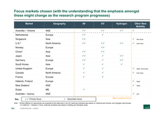 204 CONFIDENTIAL | DRAFT
Focus markets chosen (with the understanding that the emphasis amongst
these might change as the research program progresses)
Market Geography AV EV Hydrogen Other New
Mobility
Australia – Victoria ANZ    
Netherlands Europe  
Singapore Asia  Bike Share
U.S.^ North America    Ride Share
Norway Europe 
China* Asia  
Japan Asia   
Germany Europe   
South Korea Asia   
United Kingdom Europe    MaaS, Ride & Bike
Canada North America   Ride Share
France Europe  
Helsinki, Finland Europe MaaS
New Zealand ANZ MaaS
Dubai ME 
Australia – Sydney ANZ DRT
Note: ^ Where different AV approaches are employed at the state level in the US, particular emphasis was placed on California and Arizona, and hydrogen was focused
on California; * Likewise in China, particular emphasis was placed on Beijing and Shanghai areas
Main research focus
 Key Primary focus Secondary focus
 