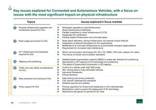 206 CONFIDENTIAL | DRAFT
 Policy support for AVs  Primary objectives for Government leadership in AVs internationally
 Mechanisms used to support the deployment of AV technology
 Restrictions are placed on permits for AV trials
 Public and user safety considerations
for AVs
 Control of a vehicle under high SAE levels
 Non- driving tasks in fully automated vehicles
 Insurance frameworks
 Ethical decisions
Key issues explored for Connected and Autonomous Vehicles, with a focus on
issues with the most significant impact on physical infrastructure
Topics Issues explored in focus markets
5
7
 Data protection and sharing for AVs  Data sharing and privacy protection
 CAV specific cybersecurity standards
 Software security and updates
 Physical infrastructure upgrades and
investments required for AVs
 Wholesale upgrades to road infrastructure
 Road infrastructure modification
 Parallel investment in smart infrastructure (C-ITS)
 Designated AV certification
 Parking related infrastructure and curb-side space
 ICT infrastructure and standards
required for AVs
 Which communication technology (4G, 5G, LTE, DSRC, WiFi) will underpin AV rollout
 The choice of overall communication standards
3
6
1
 Road usage and access for AVs  Road space allocation, pricing infrastructure, and special access features
 Implications of planned disruptions for AV requirements
 Modifications to curb-side infrastructure to accommodate changed usage patterns
 Requirement for increased road maintenance
2
 Mapping and positioning
 Satellite-based augmentation systems (SBAS) to assist with absolute AV positioning
 Approaches to 3D mapping for AV technology and positioning
 The extent of Government involvement in 3D mapping
4
Topicslessalignedwithinfrastructurethan
topicsdiscussedinthebodyofthereport
 