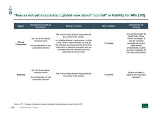 208 CONFIDENTIAL | DRAFT
There is not yet a consistent global view about “control” or liability for AVs (1/2)
Region
Recognition of ADS as
the driver?
Who is in control Who is liable?
Implications for
Victoria
Vienna
Convention
No - the driver always
remains human
No consideration of fully
automated vehicles
The human driver remains responsible for
the control of the vehicle.
At conditional levels of automation, a driver
could perform other activities, so long as
the activities do not prevent the driver from
responding to takeover demands, and are
consistent with the intended use of the
automated driving function
The driver
As Australia models its
Road Rules off the
Vienna convention, it
may be expected
Australia will need to
make similar
amendments as other
countries modelling off
the Vienna Convention
Australia
No - the driver always
remains human
No consideration of fully
automated vehicles
The human driver remains responsible for
the control of the vehicle
The driver
Victoria will need to
adapt to the Australian
approach
Source: NTC – Changing driving laws to support automated vehicles discussion paper October 2017
5
 